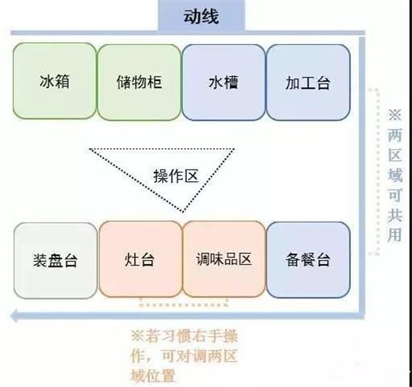 廚房如何布局才實用 這些經(jīng)驗值得借鑒