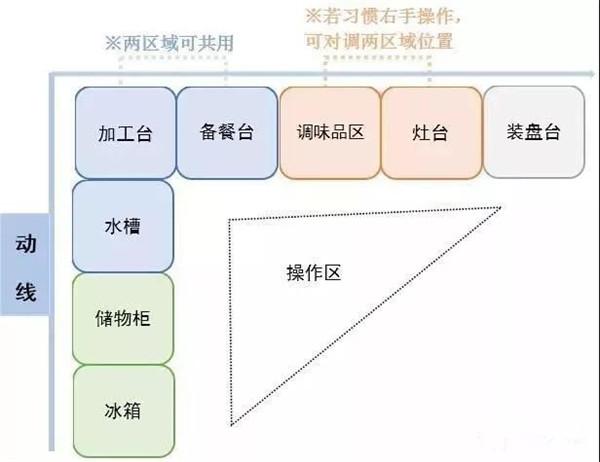 廚房如何布局才實用 這些經(jīng)驗值得借鑒