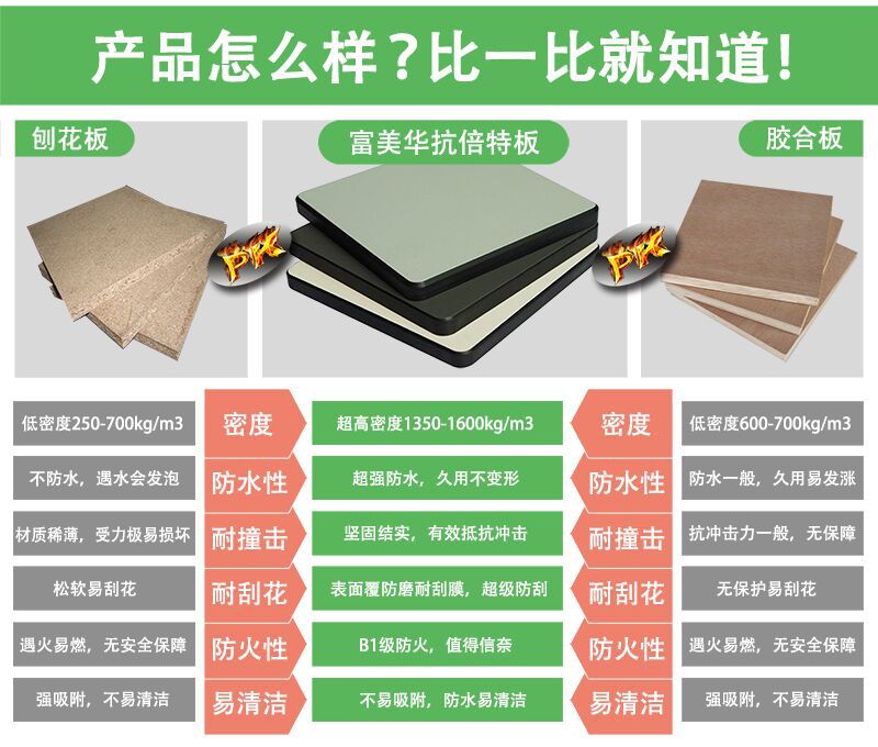 富美華抗倍特板的優(yōu)性對比圖