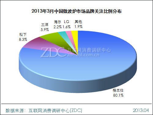 2013年3月中國微波爐市場品牌關(guān)注比例分布