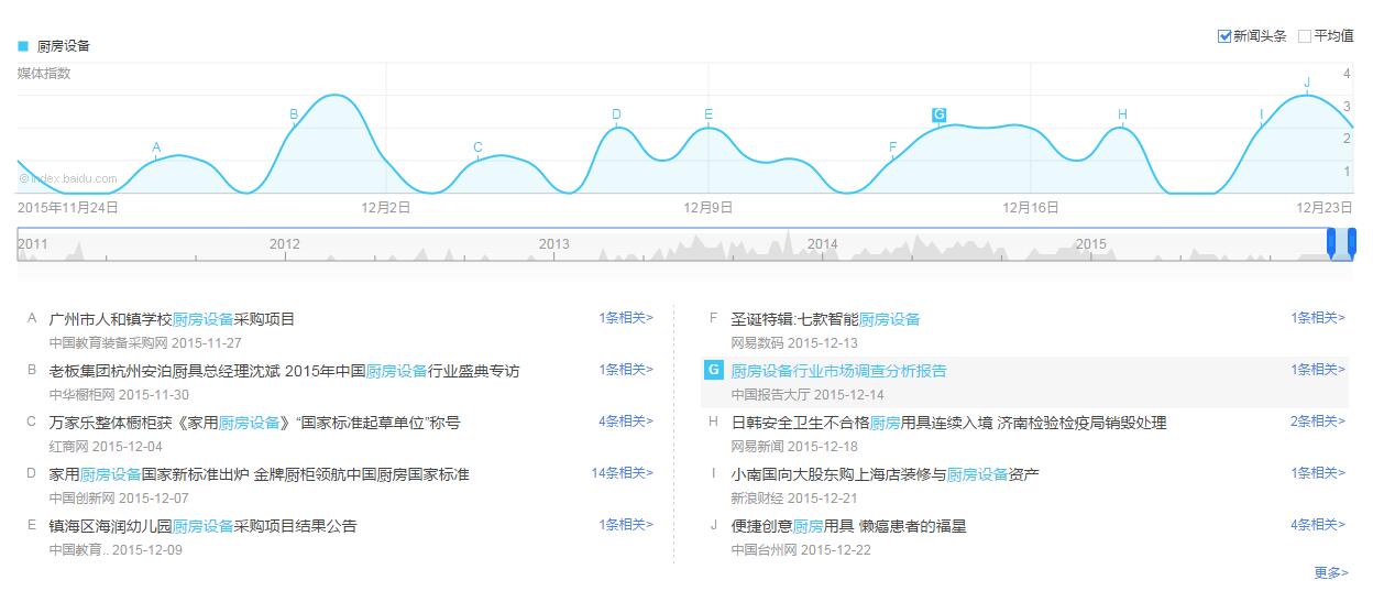 2015圣誕節(jié)之廚房設(shè)備互聯(lián)網(wǎng)數(shù)據(jù)分析