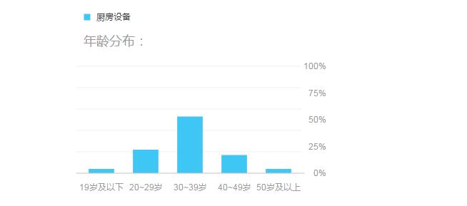 2015廚房設(shè)備數(shù)據(jù)分析