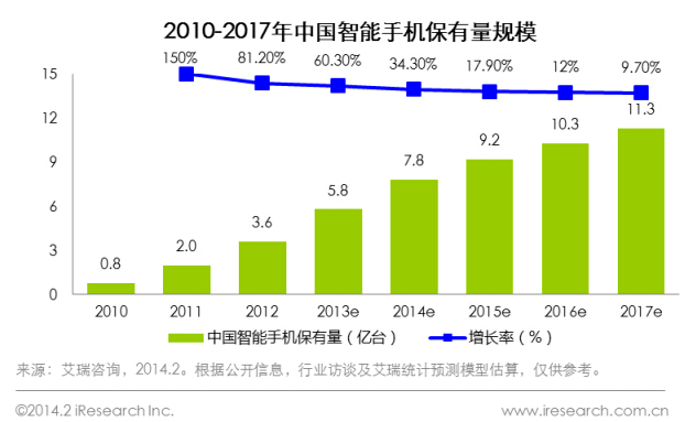   2010-2017年中國(guó)智能手機(jī)保有量規(guī)模