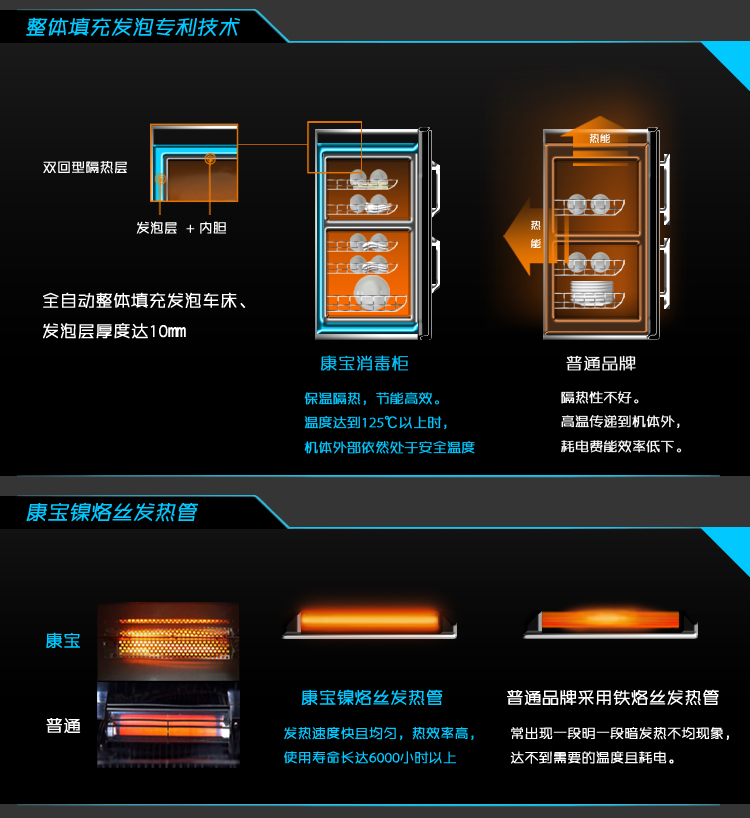 康寶(Canbo) ZTP80F-1 雙門立式 消毒柜488元！